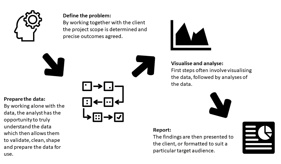 Project flow